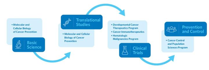 The three comprehensive cancer centers that set the model for a nation –  The Cancer History Project