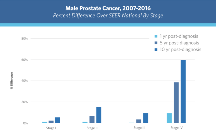 prostate cancer statistics 2022